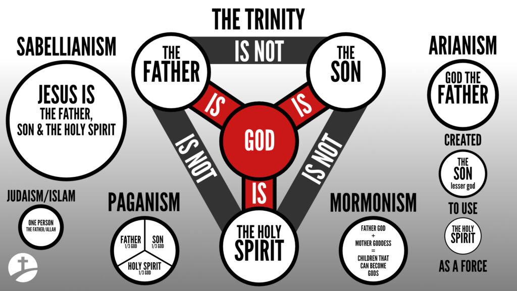 The Trinity: Foundations